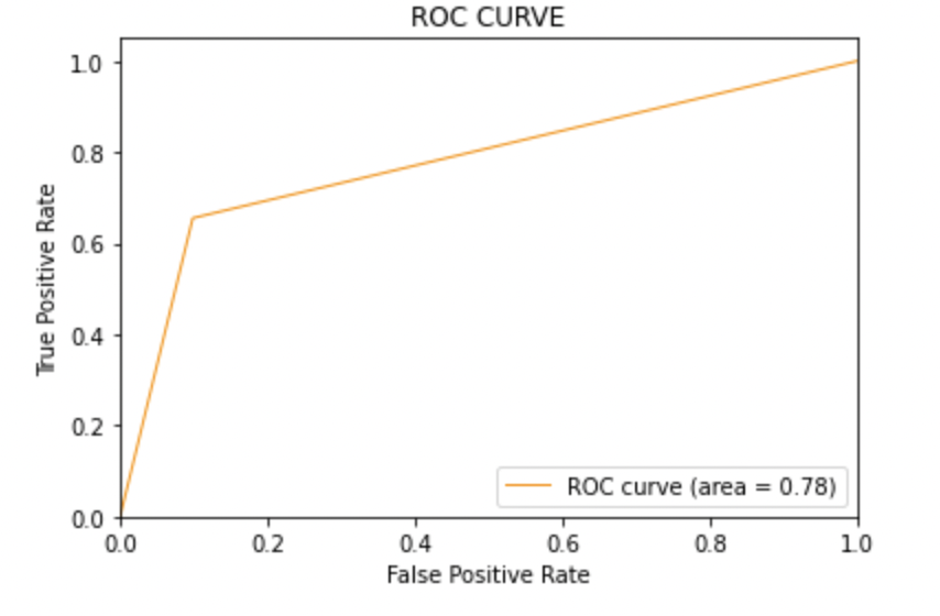 roc curve